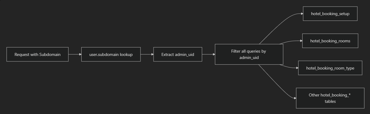 Subdomain Resolution Process